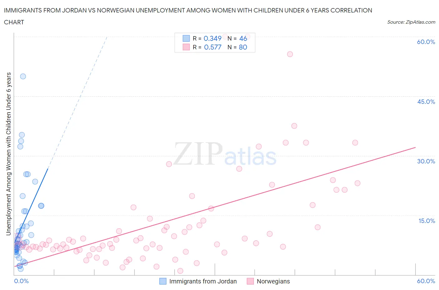 Immigrants from Jordan vs Norwegian Unemployment Among Women with Children Under 6 years