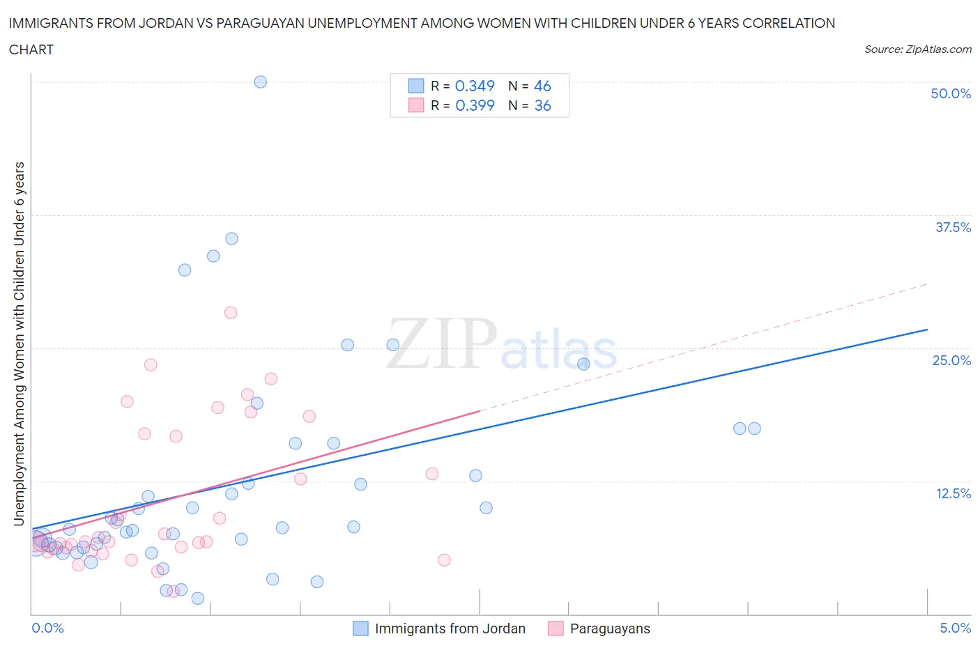 Immigrants from Jordan vs Paraguayan Unemployment Among Women with Children Under 6 years