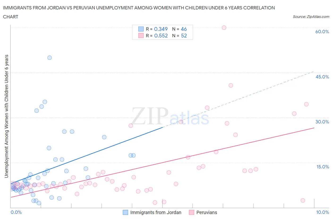 Immigrants from Jordan vs Peruvian Unemployment Among Women with Children Under 6 years