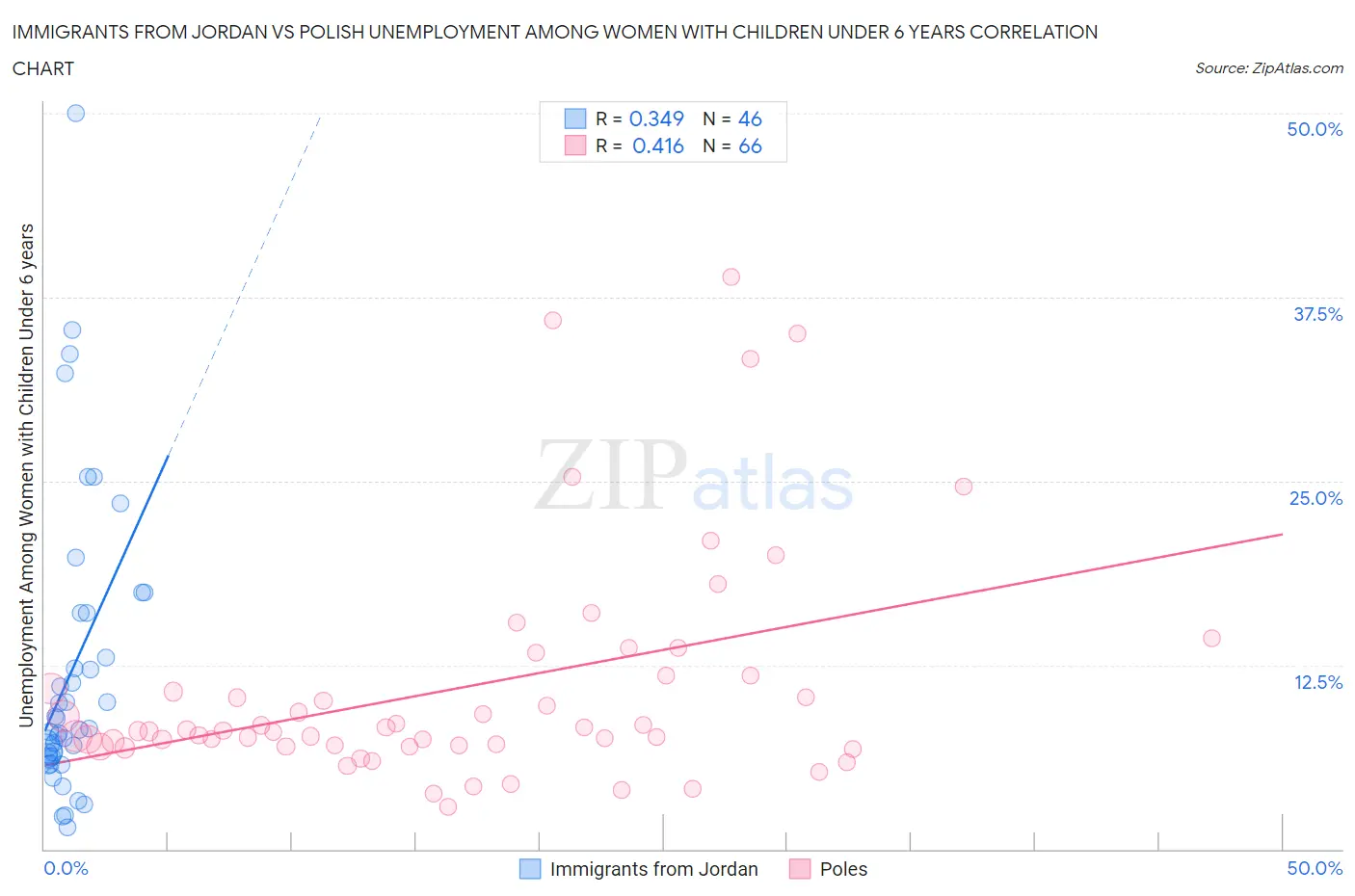 Immigrants from Jordan vs Polish Unemployment Among Women with Children Under 6 years