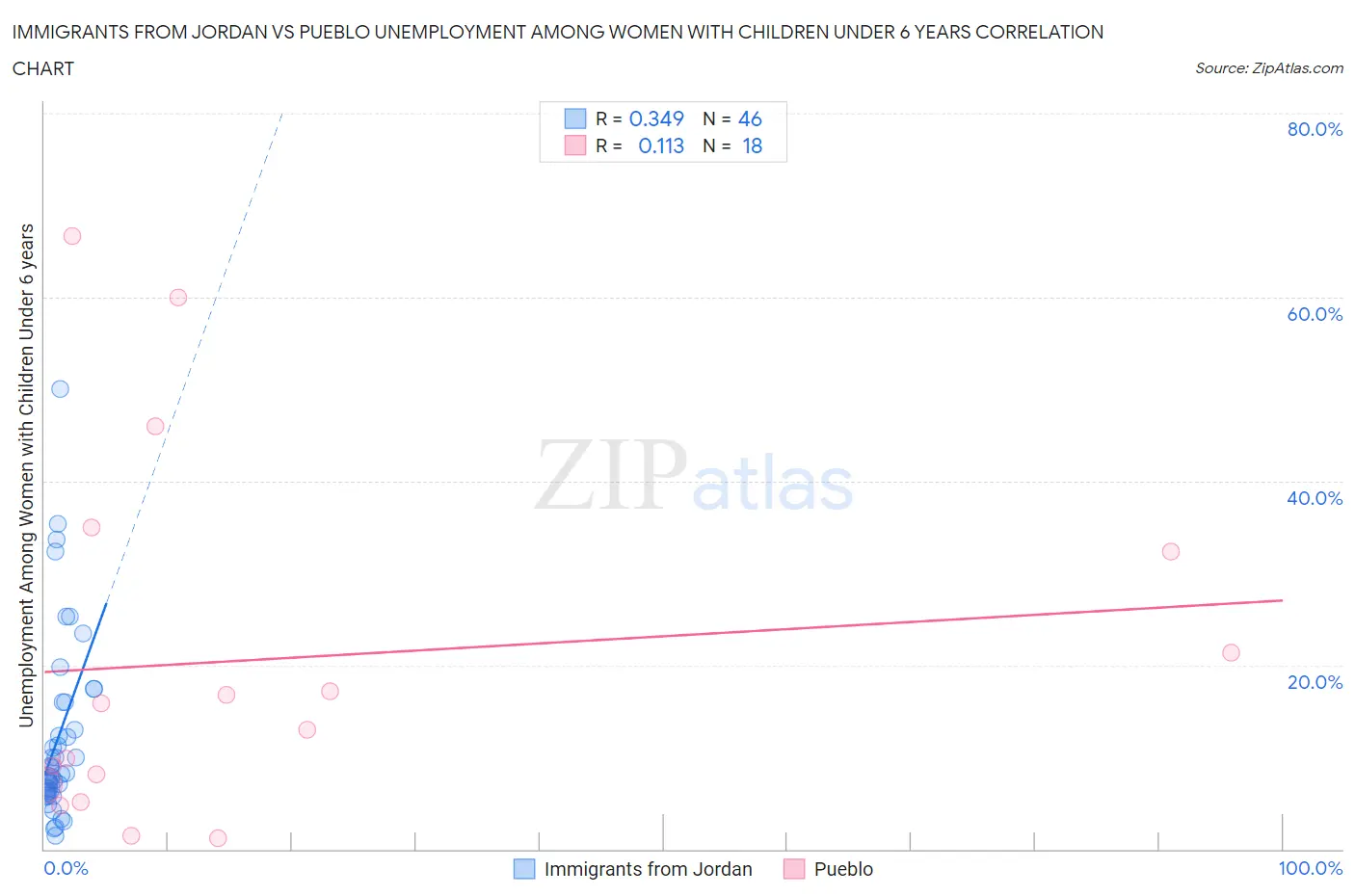 Immigrants from Jordan vs Pueblo Unemployment Among Women with Children Under 6 years