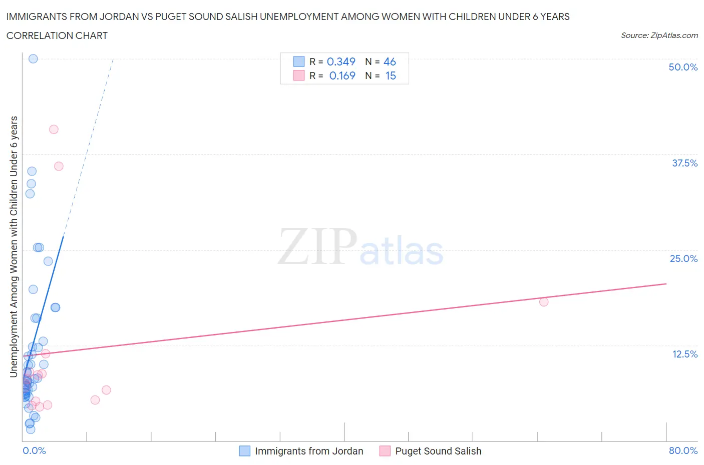 Immigrants from Jordan vs Puget Sound Salish Unemployment Among Women with Children Under 6 years