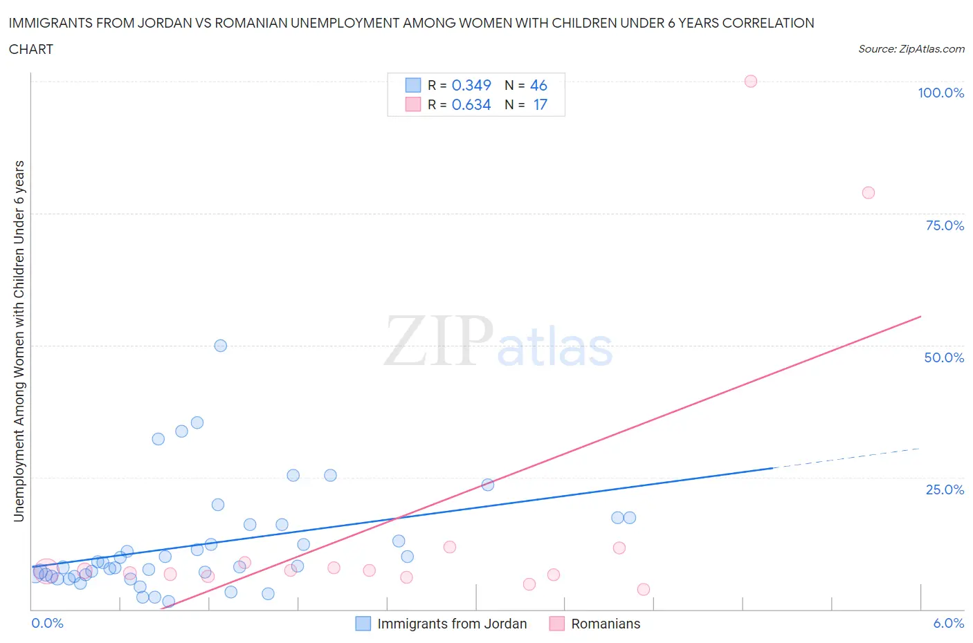 Immigrants from Jordan vs Romanian Unemployment Among Women with Children Under 6 years