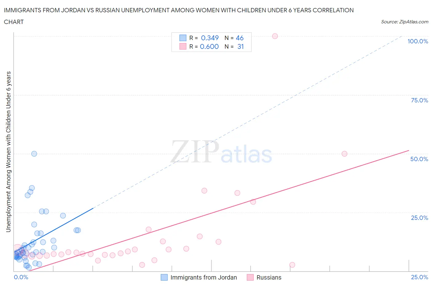 Immigrants from Jordan vs Russian Unemployment Among Women with Children Under 6 years