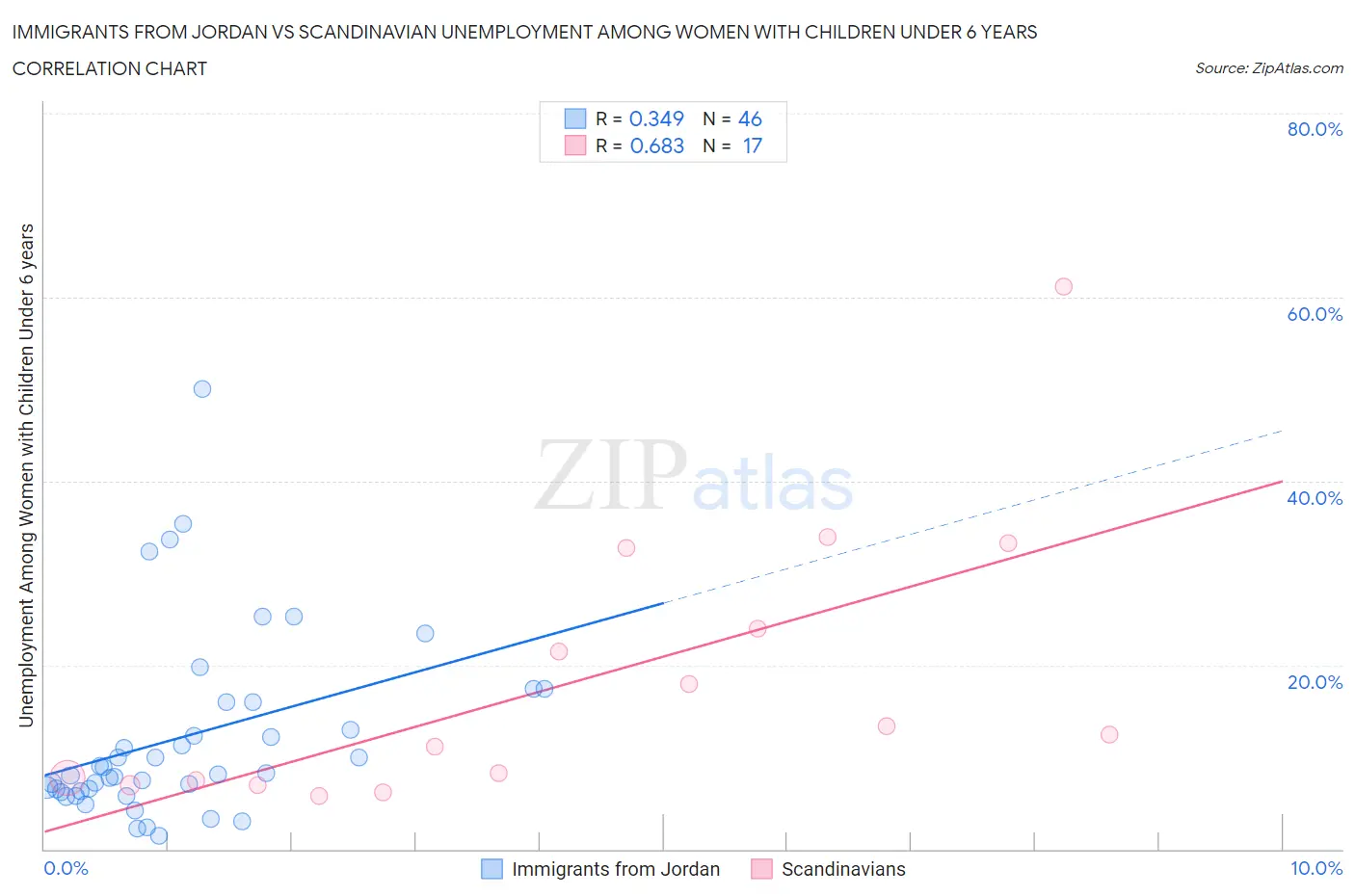 Immigrants from Jordan vs Scandinavian Unemployment Among Women with Children Under 6 years