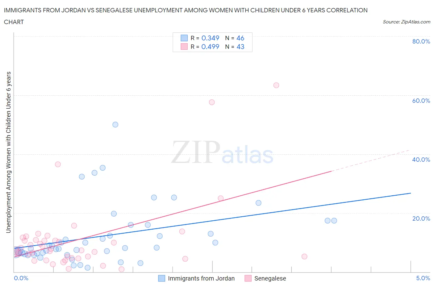 Immigrants from Jordan vs Senegalese Unemployment Among Women with Children Under 6 years