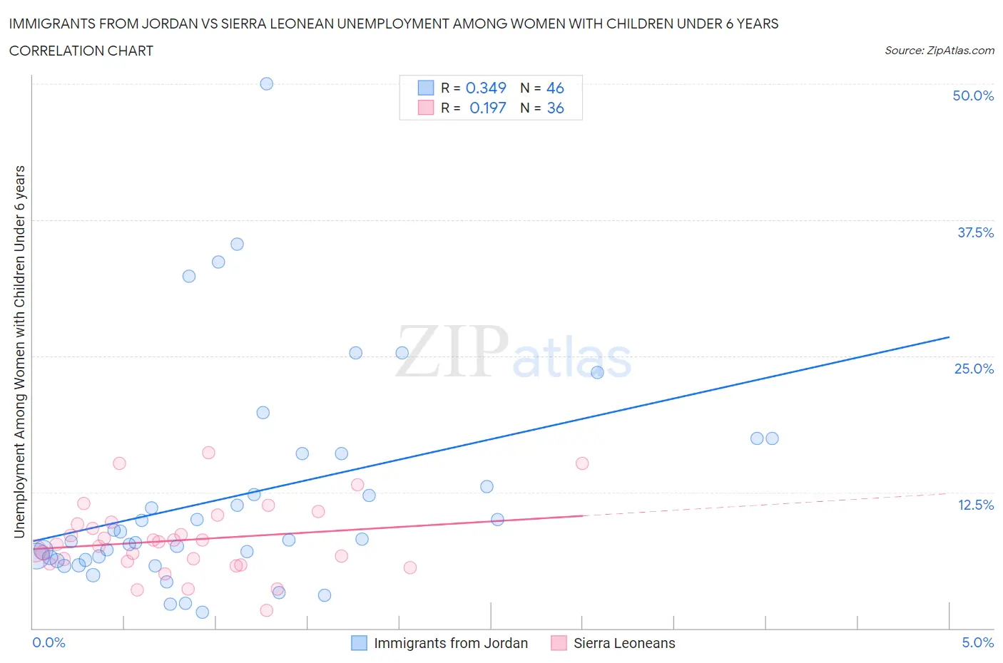 Immigrants from Jordan vs Sierra Leonean Unemployment Among Women with Children Under 6 years