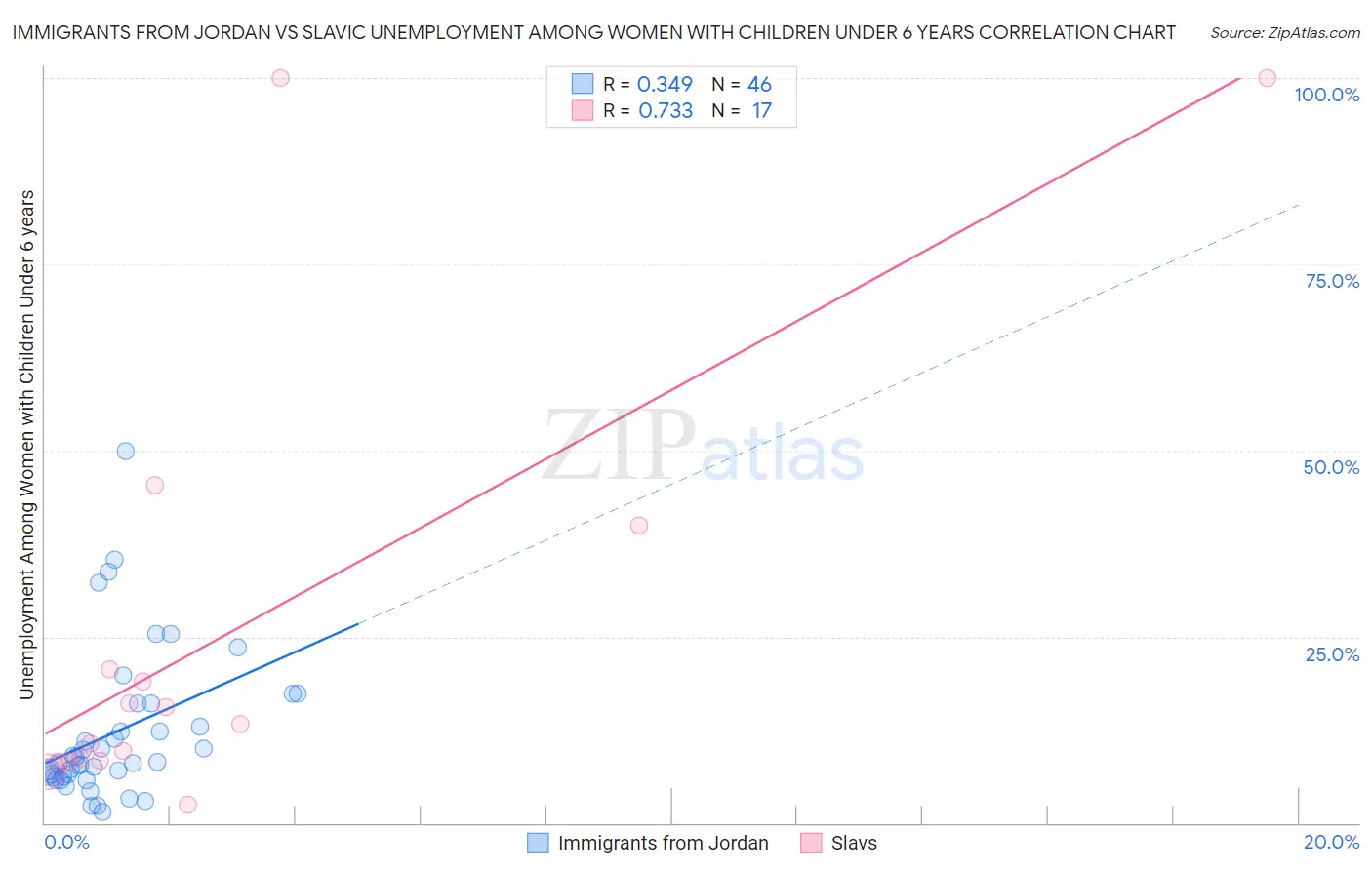 Immigrants from Jordan vs Slavic Unemployment Among Women with Children Under 6 years