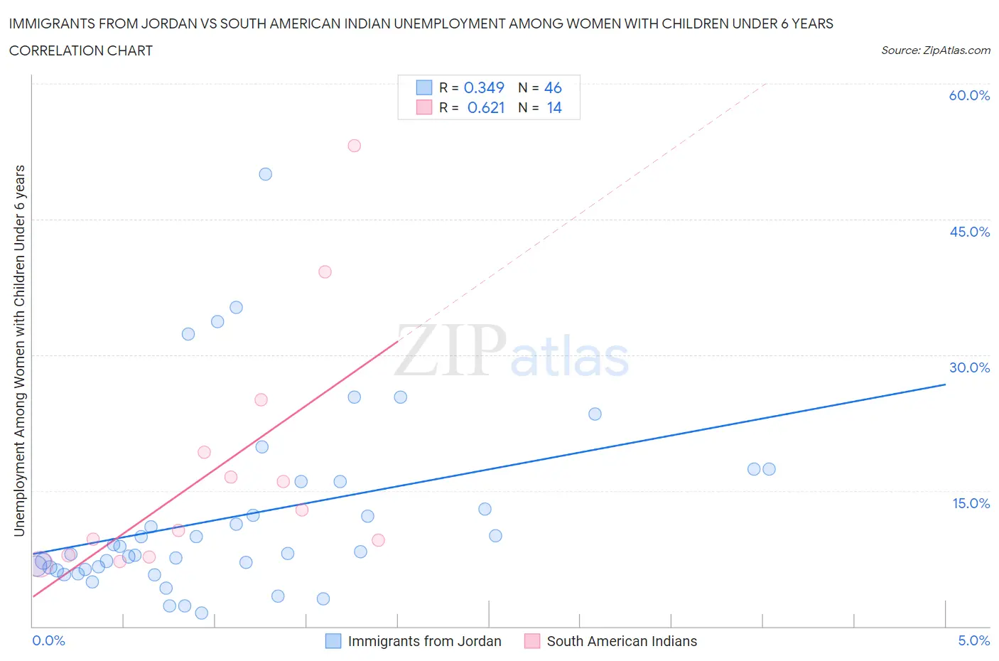Immigrants from Jordan vs South American Indian Unemployment Among Women with Children Under 6 years