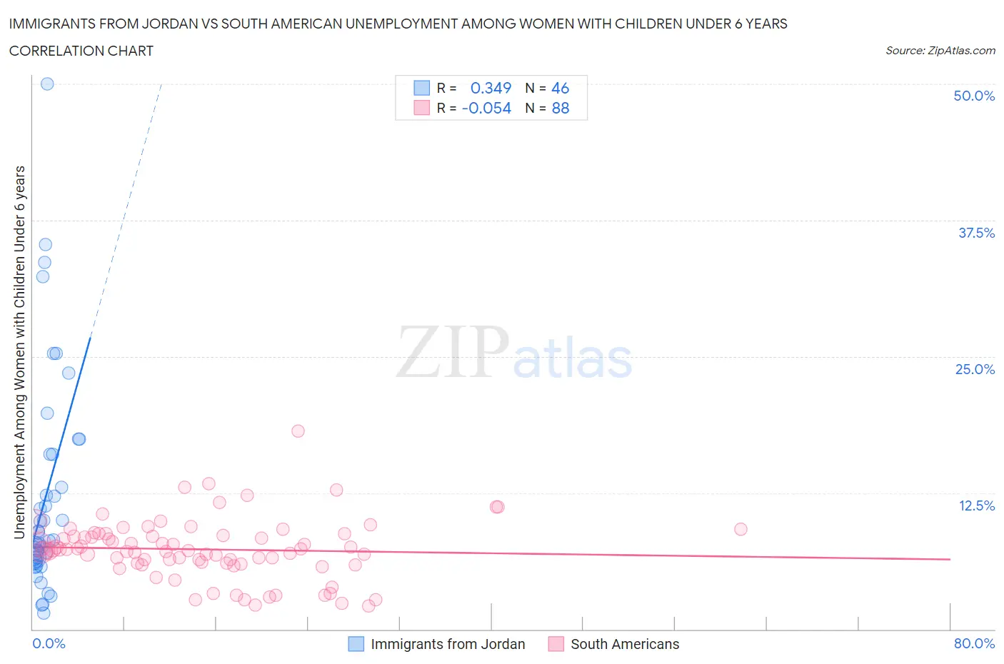 Immigrants from Jordan vs South American Unemployment Among Women with Children Under 6 years