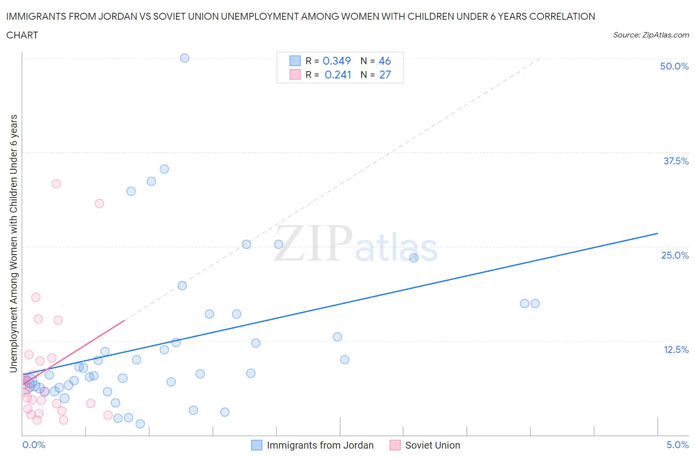Immigrants from Jordan vs Soviet Union Unemployment Among Women with Children Under 6 years