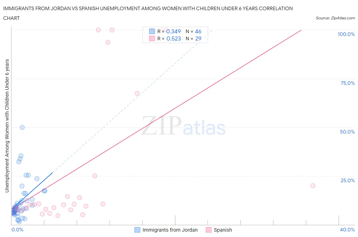Immigrants from Jordan vs Spanish Unemployment Among Women with Children Under 6 years