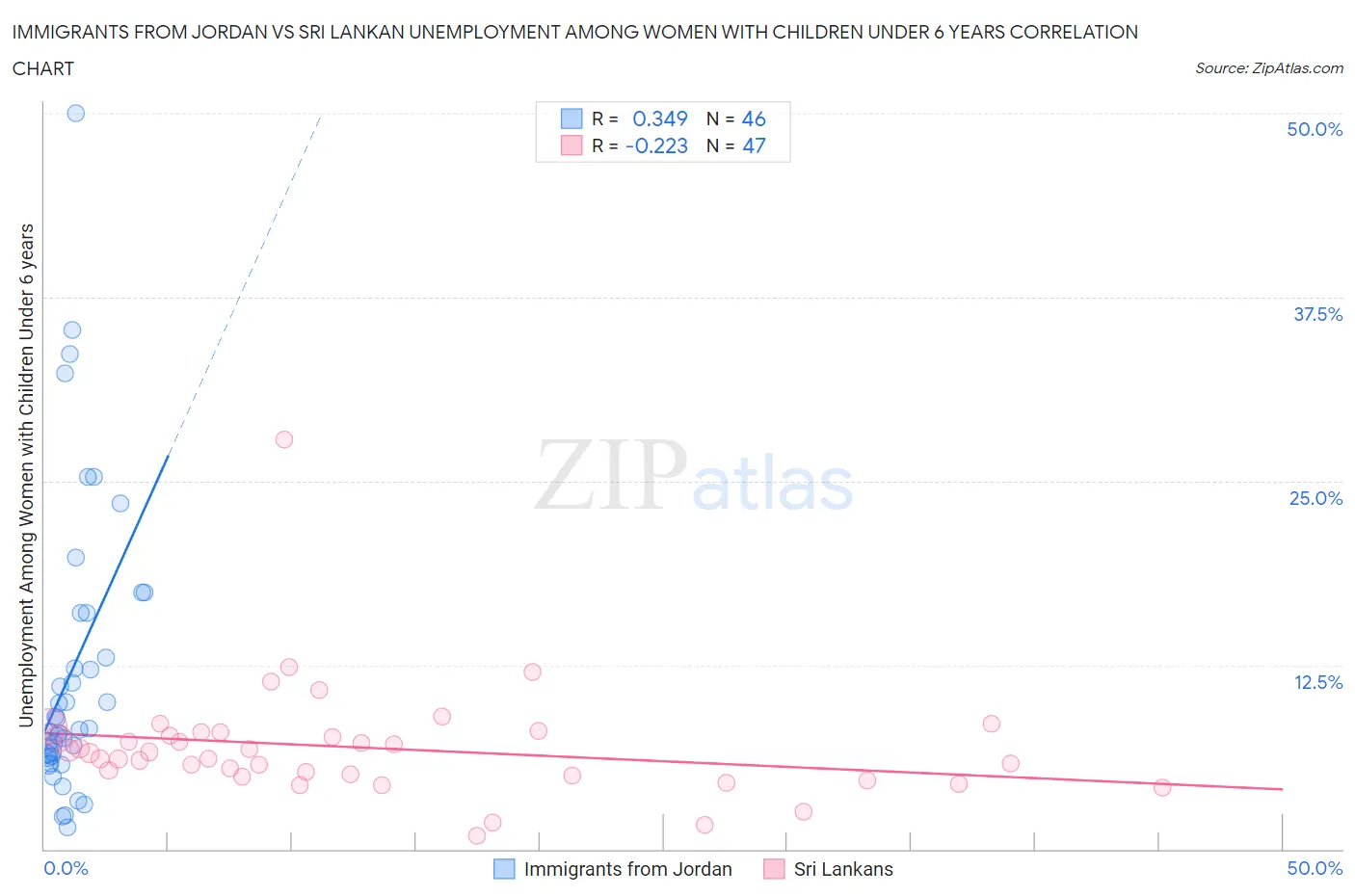 Immigrants from Jordan vs Sri Lankan Unemployment Among Women with Children Under 6 years