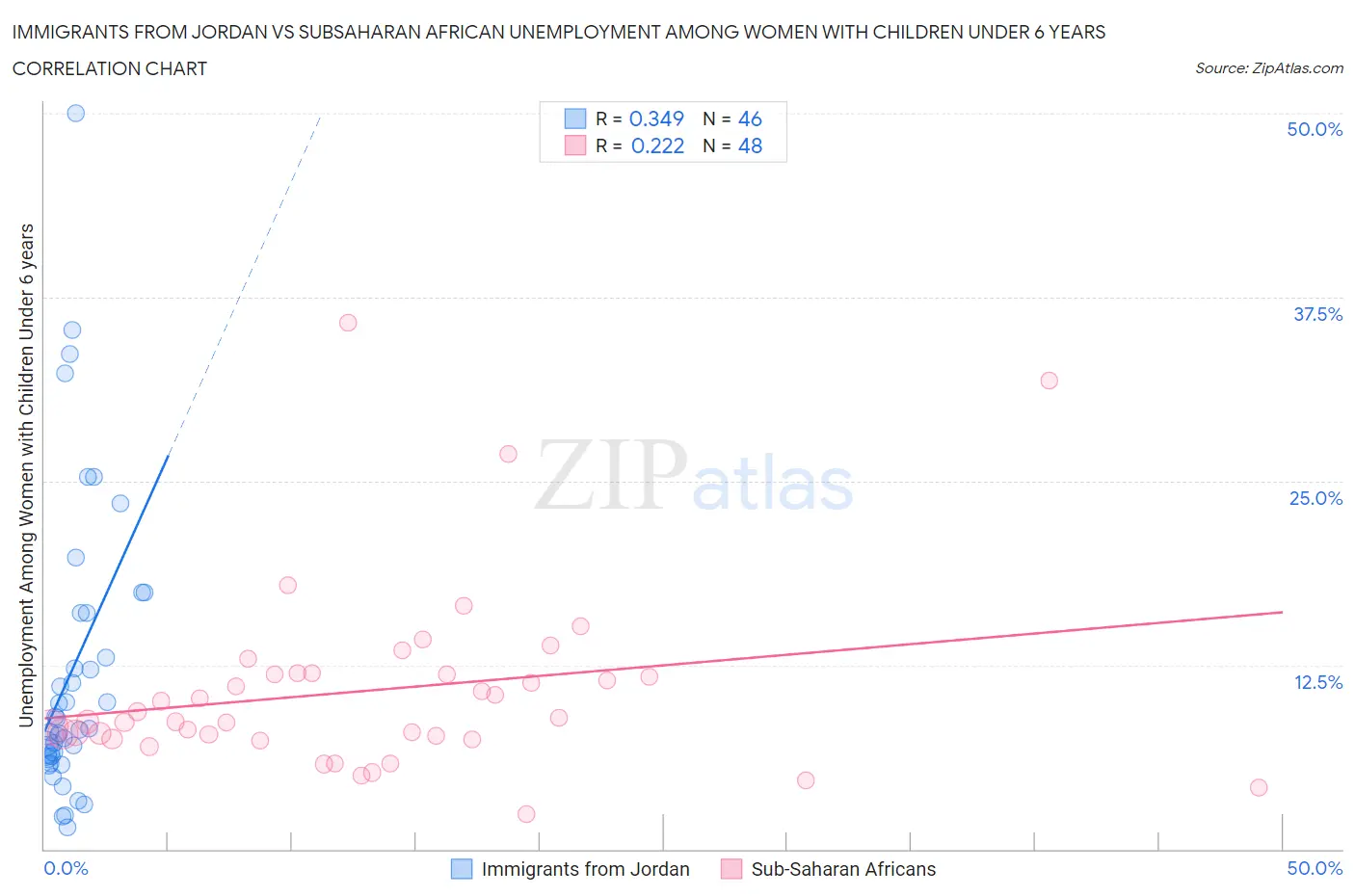 Immigrants from Jordan vs Subsaharan African Unemployment Among Women with Children Under 6 years