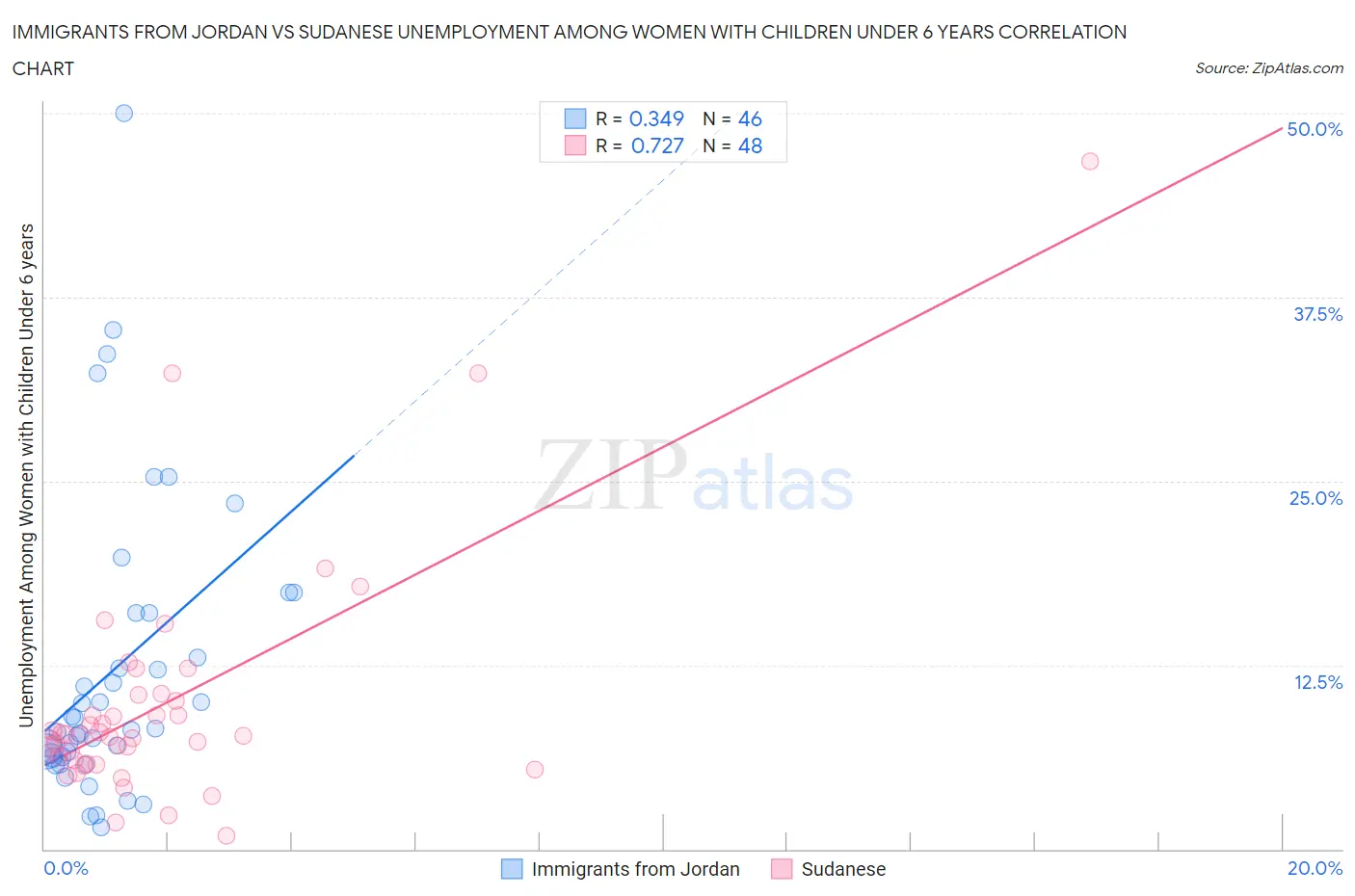 Immigrants from Jordan vs Sudanese Unemployment Among Women with Children Under 6 years