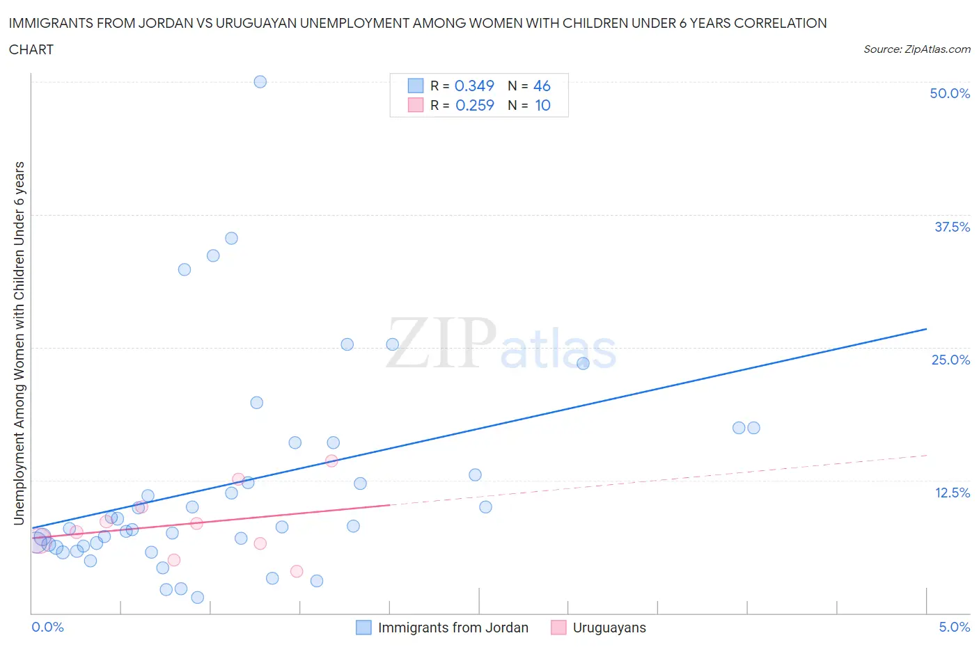 Immigrants from Jordan vs Uruguayan Unemployment Among Women with Children Under 6 years