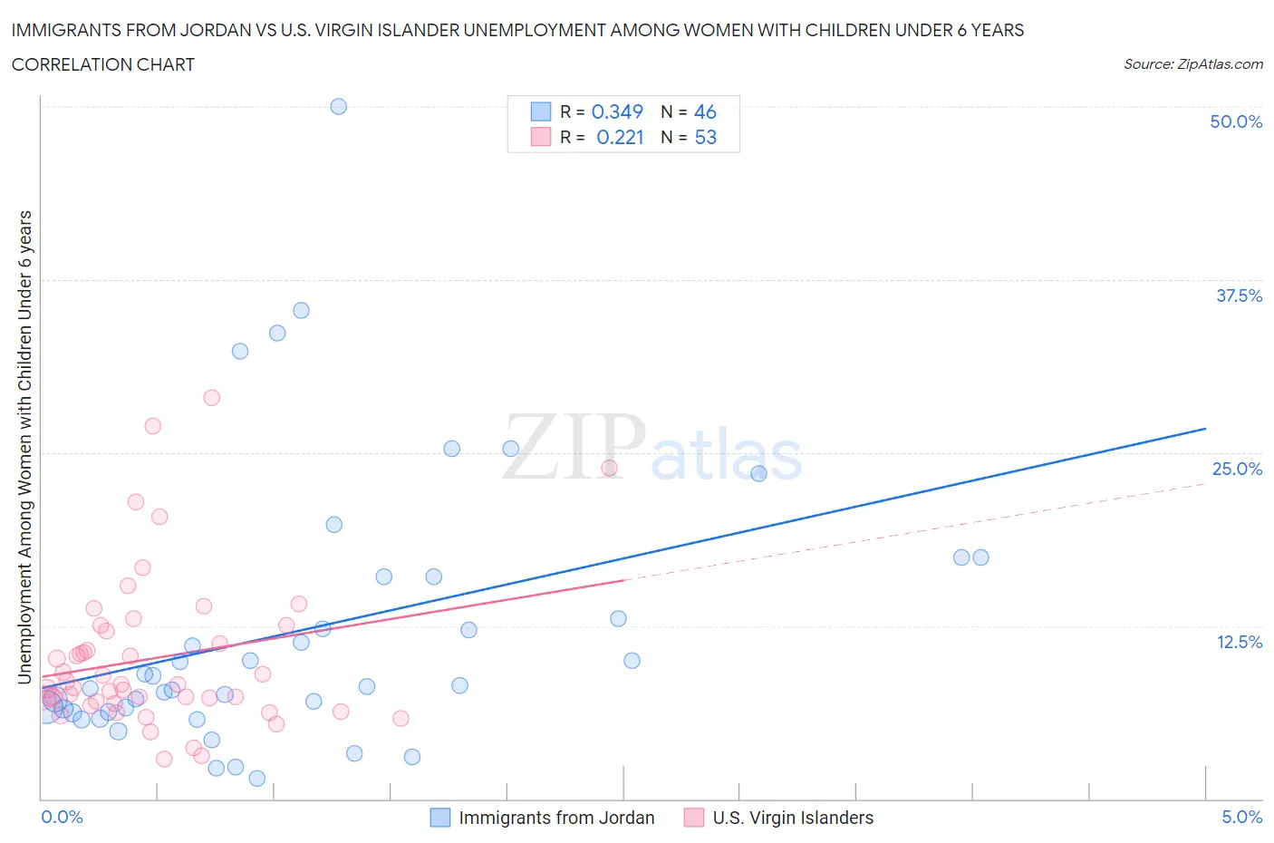 Immigrants from Jordan vs U.S. Virgin Islander Unemployment Among Women with Children Under 6 years