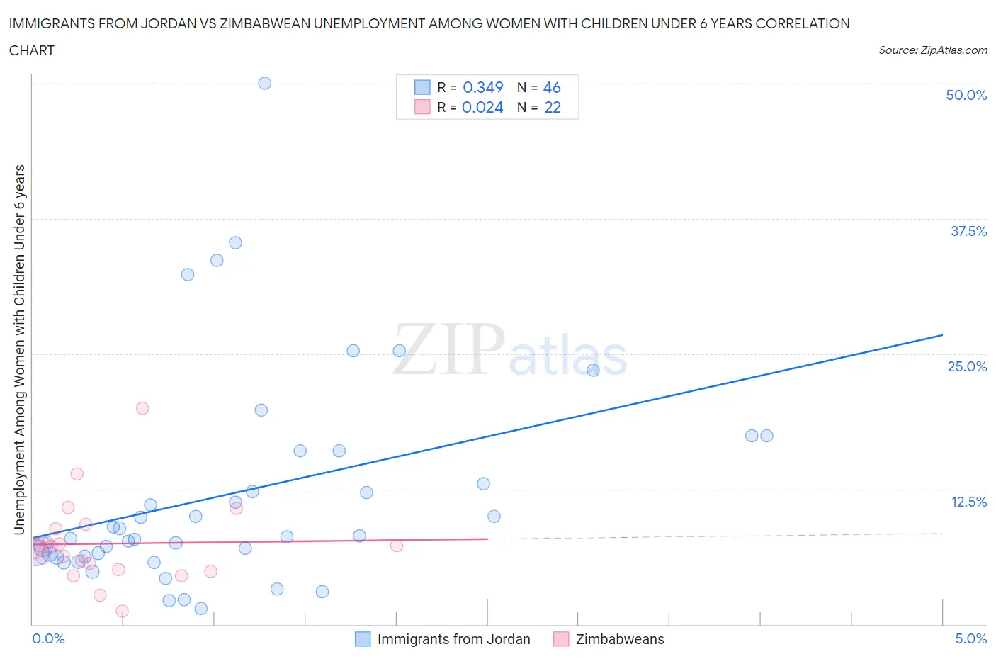 Immigrants from Jordan vs Zimbabwean Unemployment Among Women with Children Under 6 years