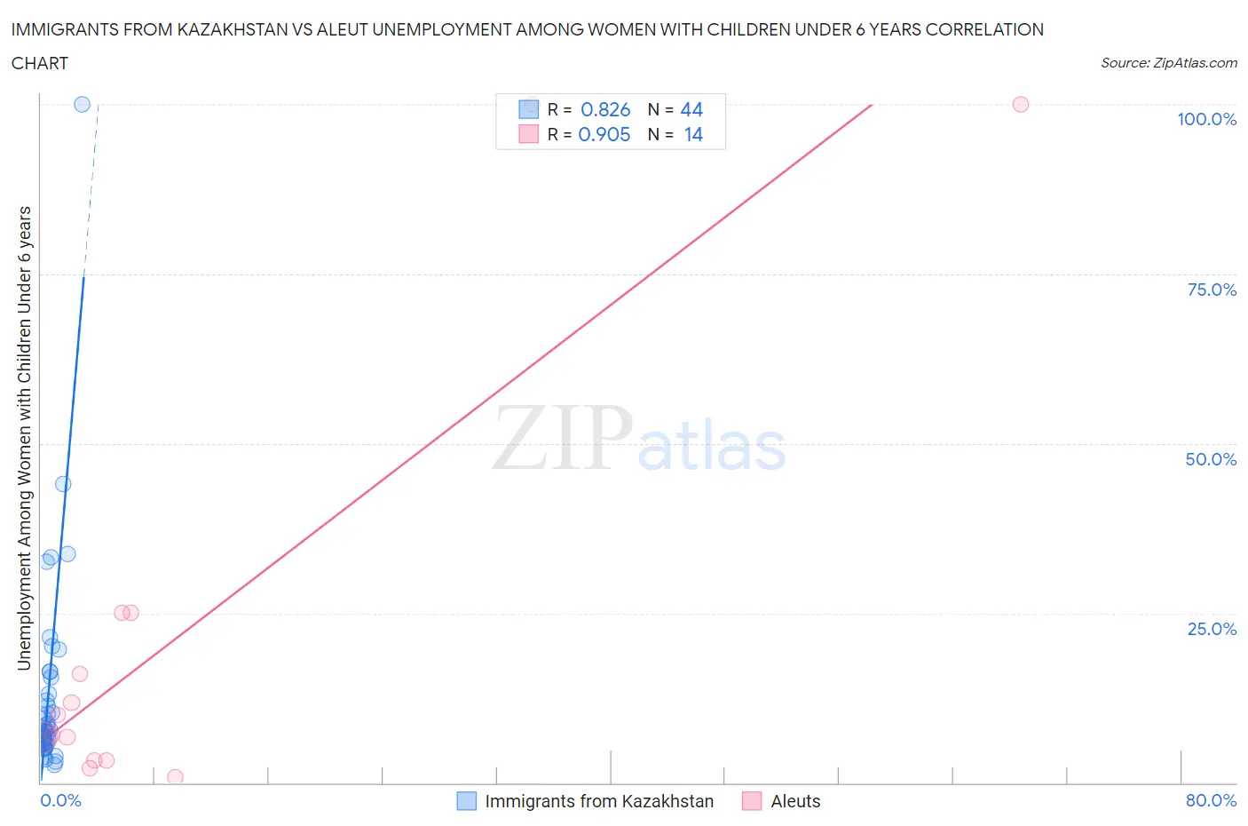 Immigrants from Kazakhstan vs Aleut Unemployment Among Women with Children Under 6 years