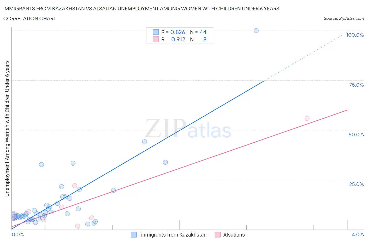 Immigrants from Kazakhstan vs Alsatian Unemployment Among Women with Children Under 6 years