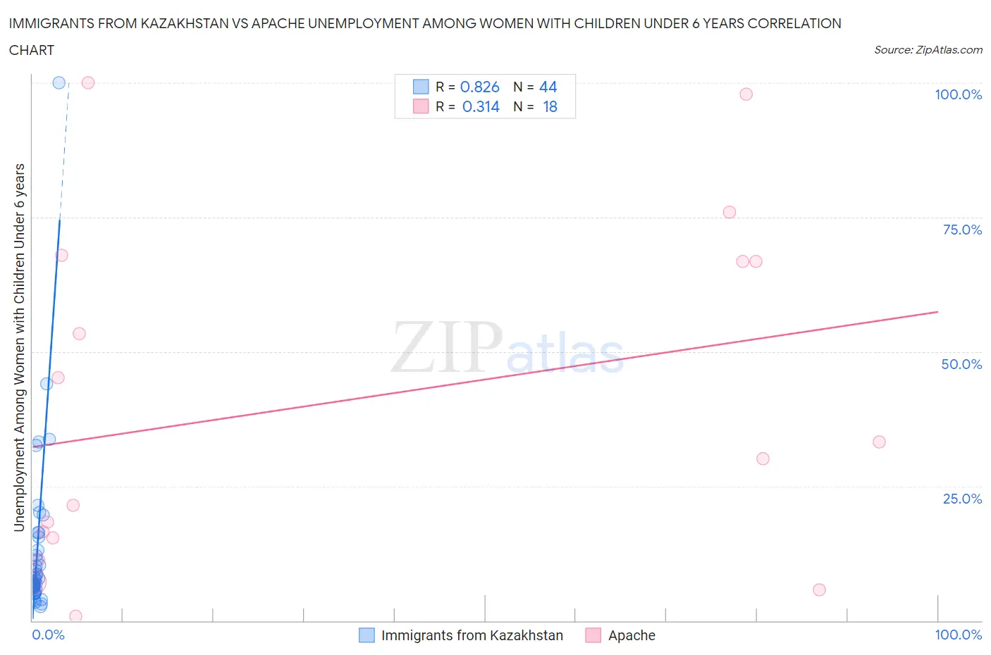 Immigrants from Kazakhstan vs Apache Unemployment Among Women with Children Under 6 years