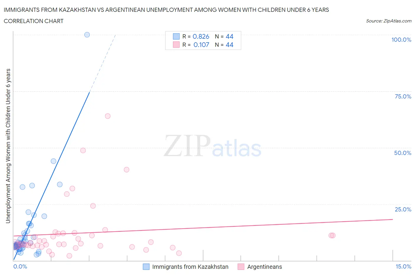 Immigrants from Kazakhstan vs Argentinean Unemployment Among Women with Children Under 6 years