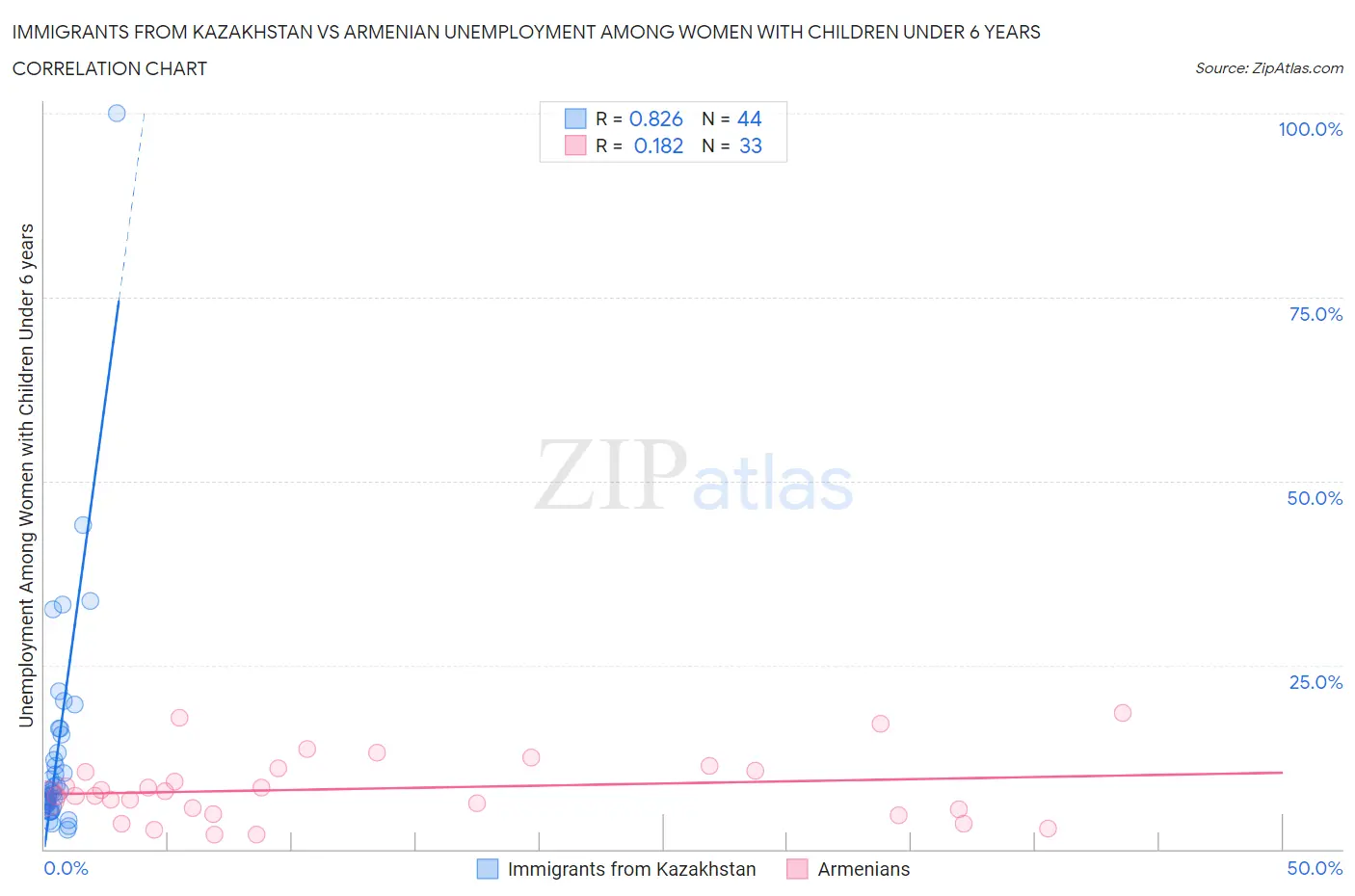 Immigrants from Kazakhstan vs Armenian Unemployment Among Women with Children Under 6 years