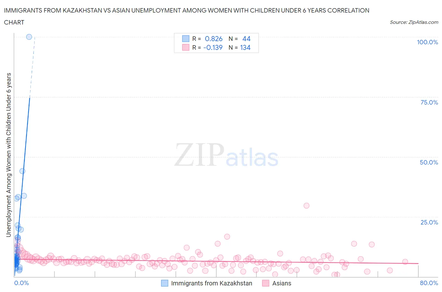 Immigrants from Kazakhstan vs Asian Unemployment Among Women with Children Under 6 years