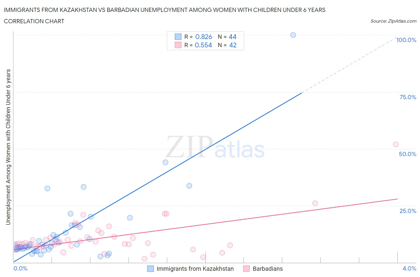 Immigrants from Kazakhstan vs Barbadian Unemployment Among Women with Children Under 6 years