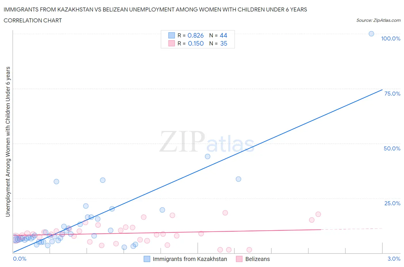 Immigrants from Kazakhstan vs Belizean Unemployment Among Women with Children Under 6 years