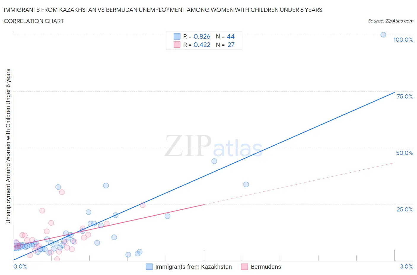 Immigrants from Kazakhstan vs Bermudan Unemployment Among Women with Children Under 6 years