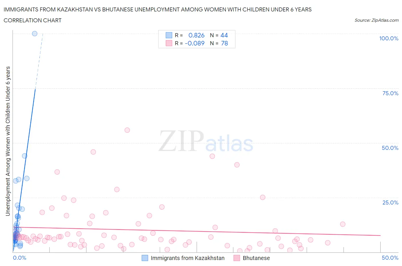 Immigrants from Kazakhstan vs Bhutanese Unemployment Among Women with Children Under 6 years