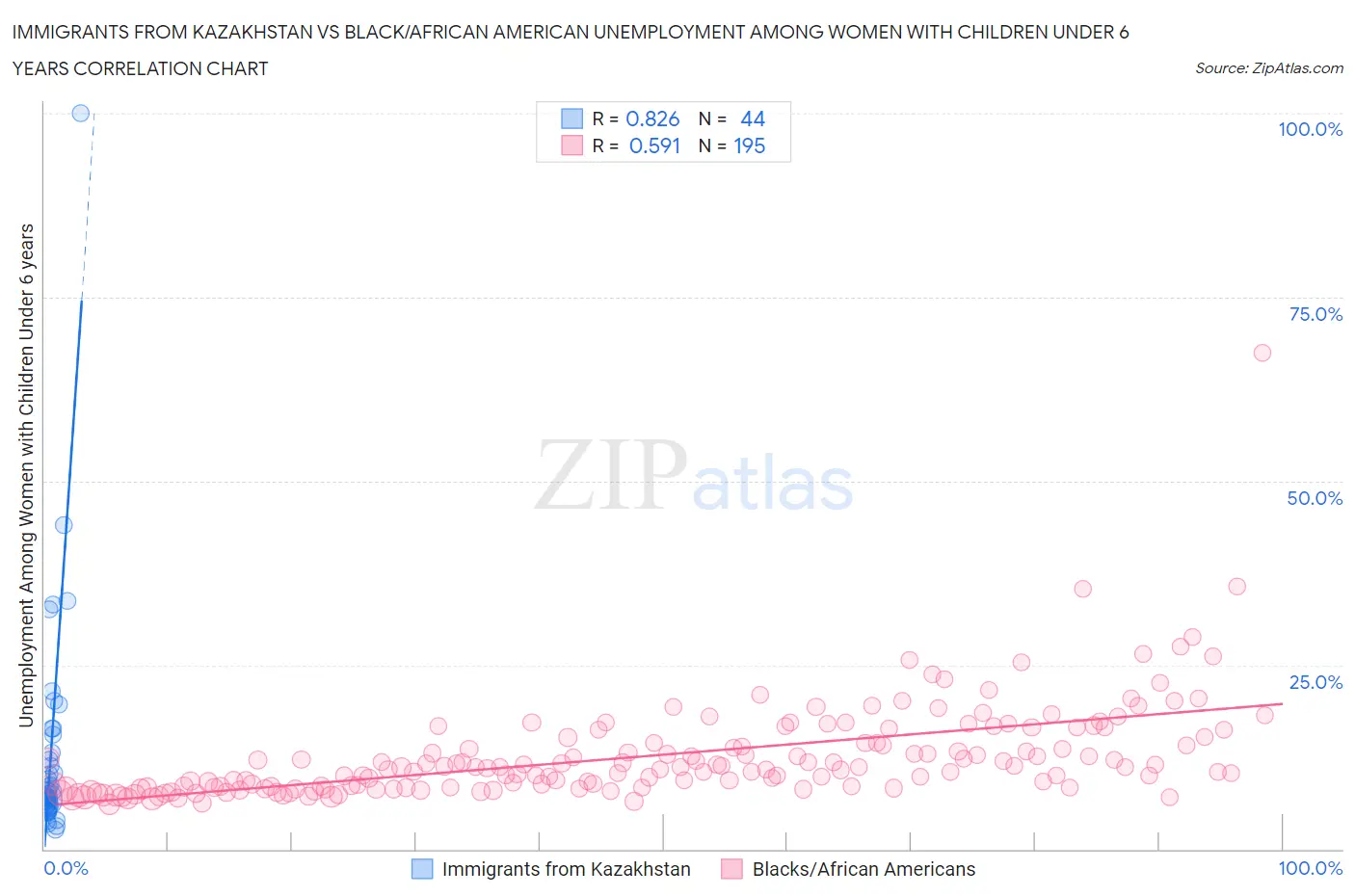 Immigrants from Kazakhstan vs Black/African American Unemployment Among Women with Children Under 6 years