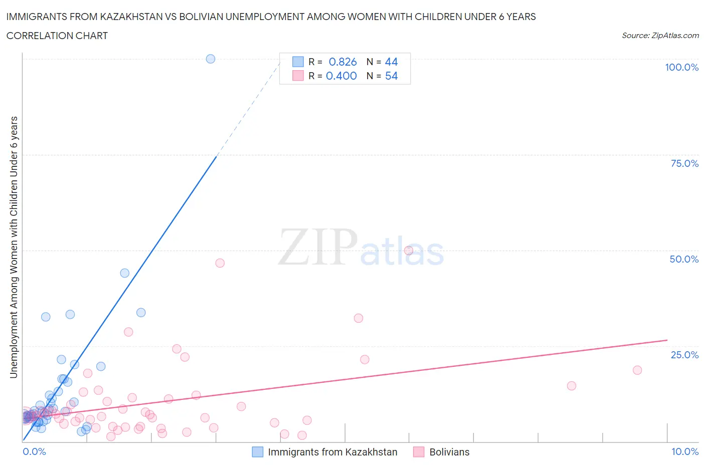 Immigrants from Kazakhstan vs Bolivian Unemployment Among Women with Children Under 6 years