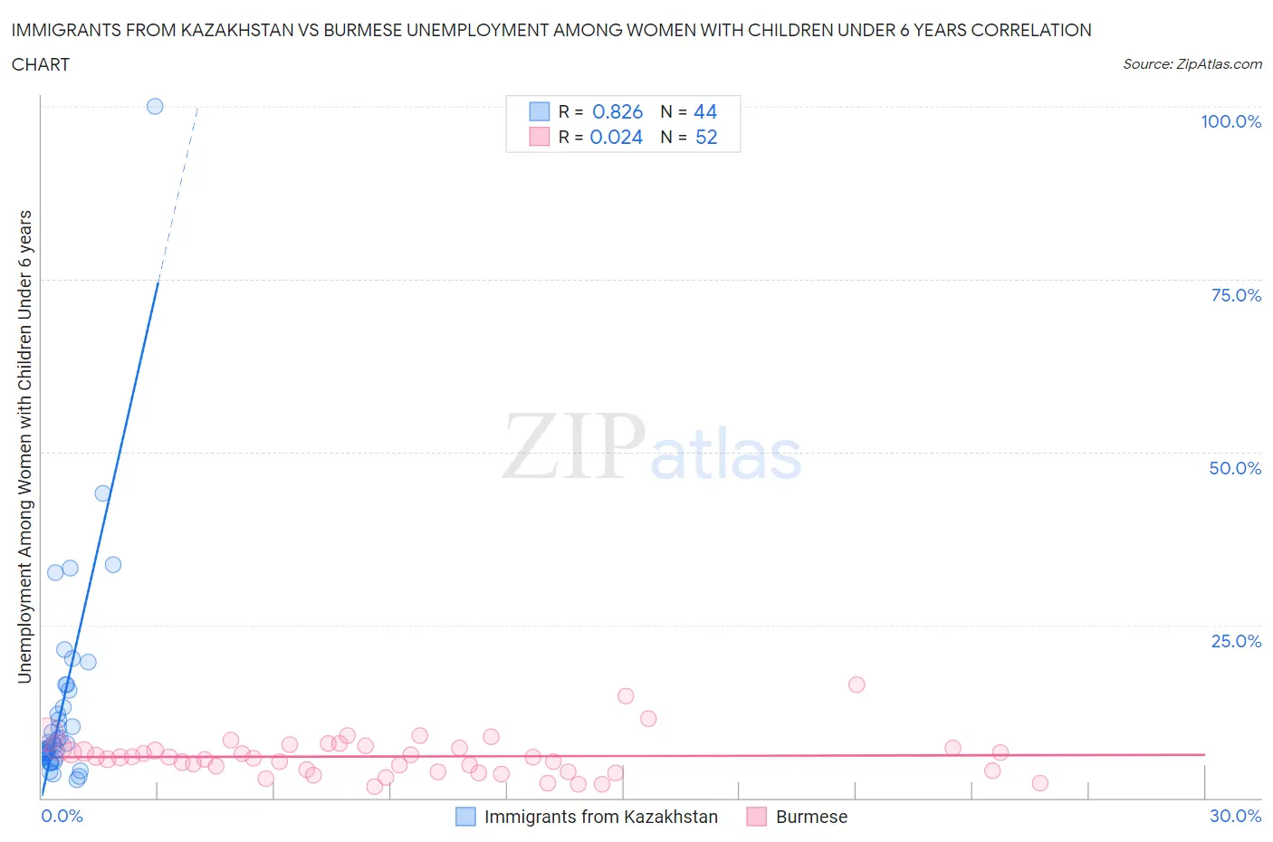 Immigrants from Kazakhstan vs Burmese Unemployment Among Women with Children Under 6 years