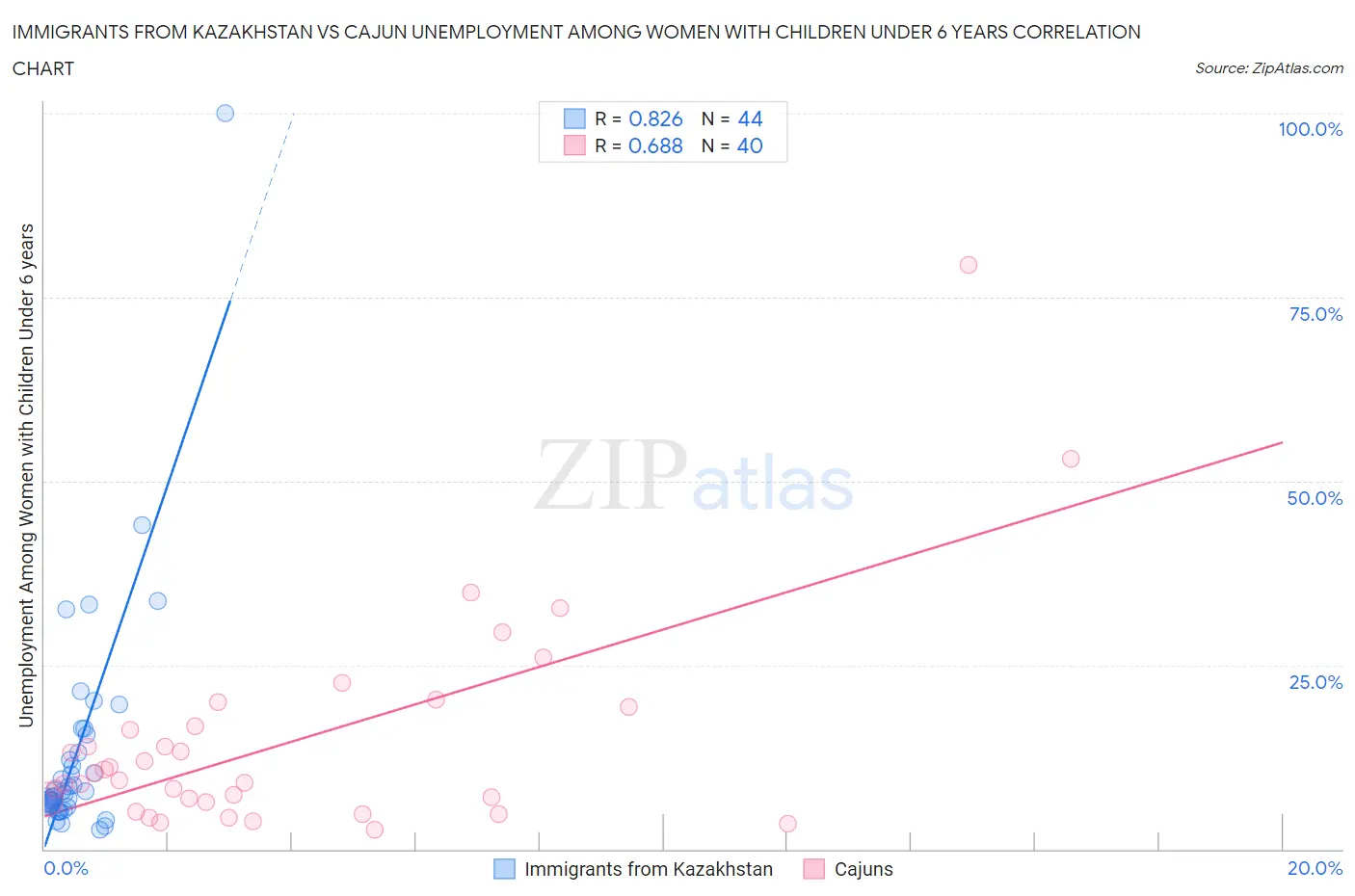 Immigrants from Kazakhstan vs Cajun Unemployment Among Women with Children Under 6 years