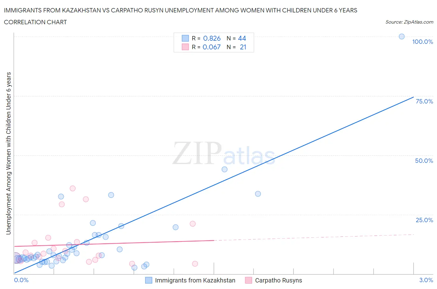 Immigrants from Kazakhstan vs Carpatho Rusyn Unemployment Among Women with Children Under 6 years