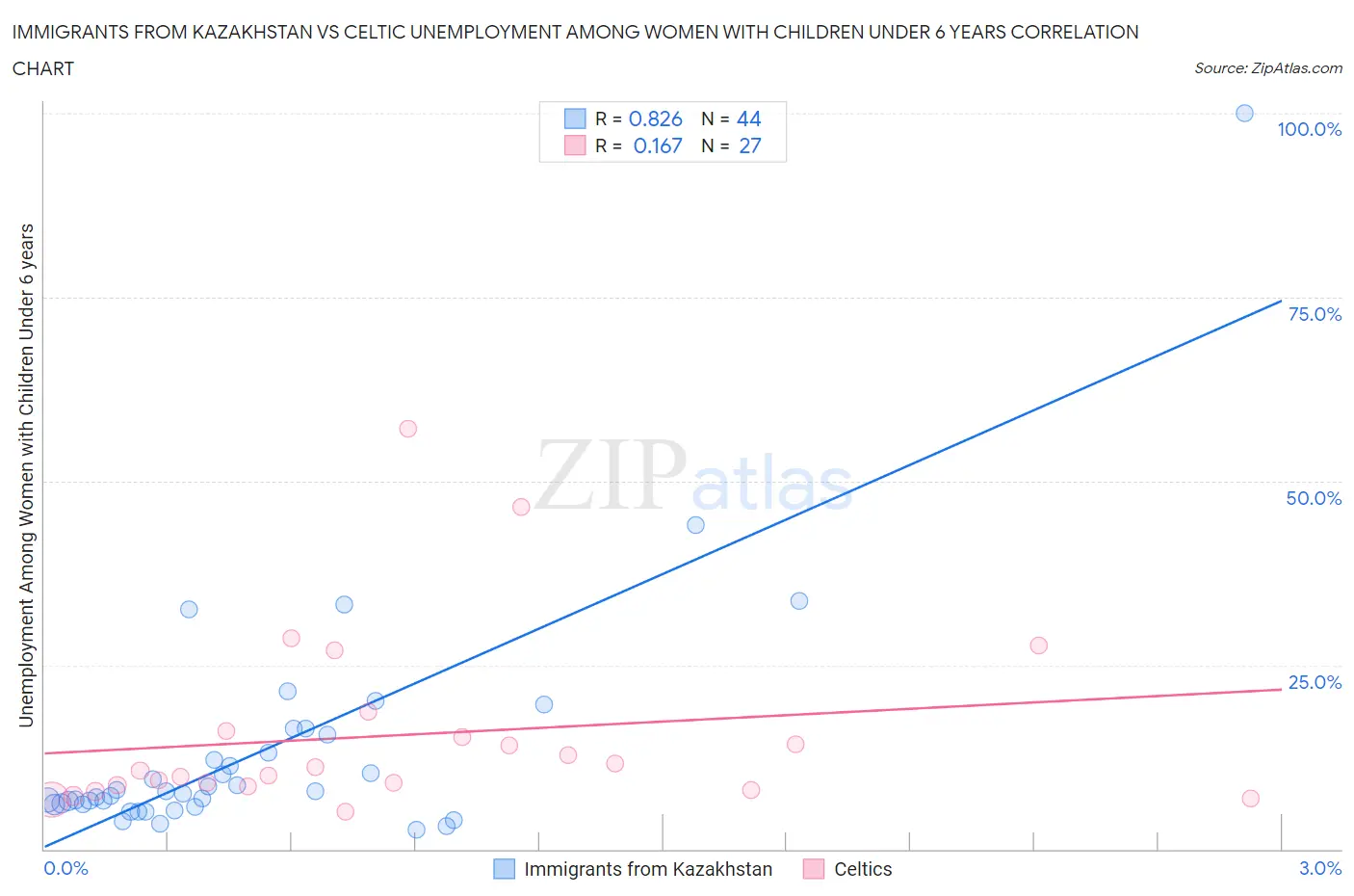 Immigrants from Kazakhstan vs Celtic Unemployment Among Women with Children Under 6 years