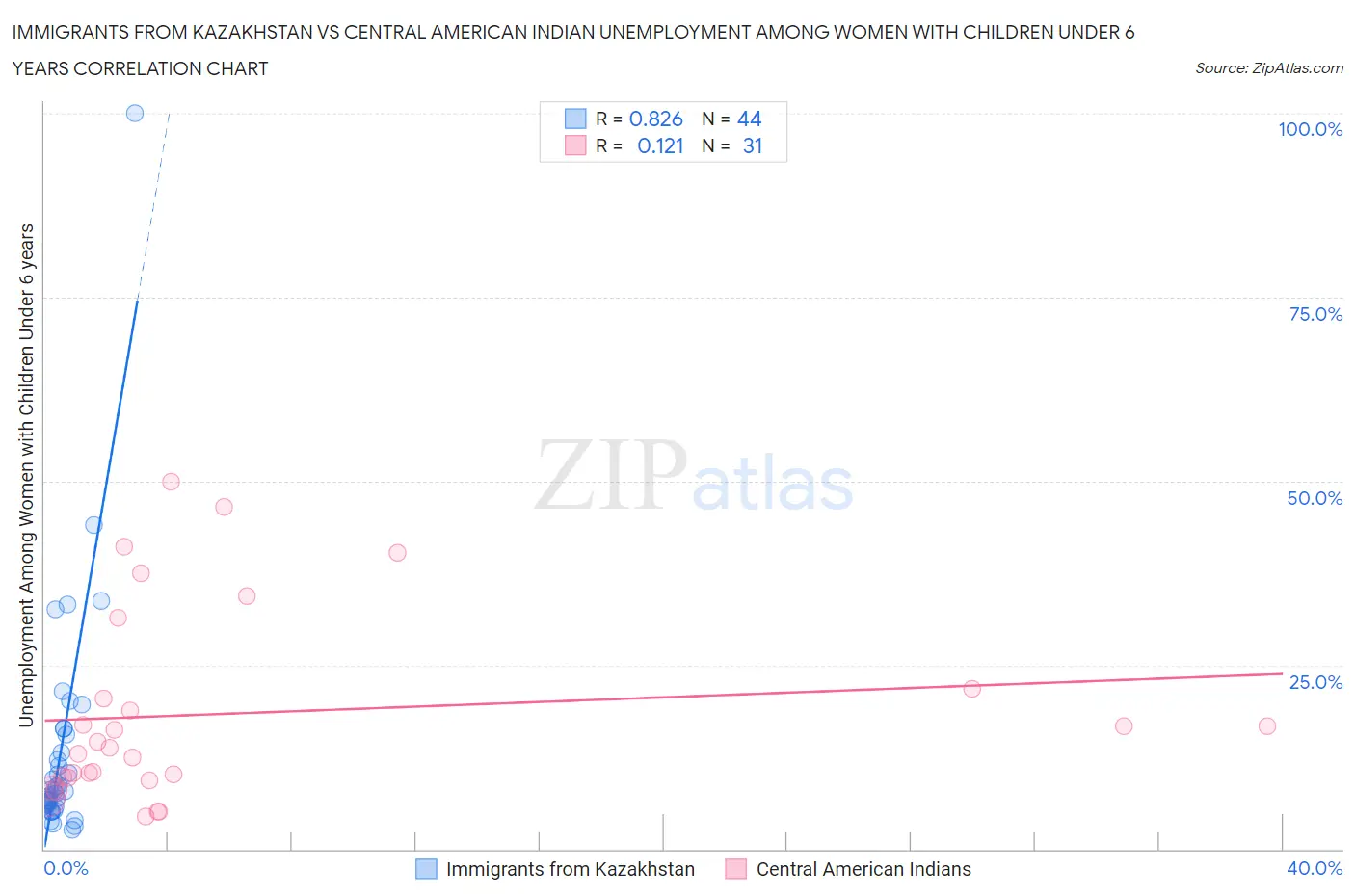 Immigrants from Kazakhstan vs Central American Indian Unemployment Among Women with Children Under 6 years