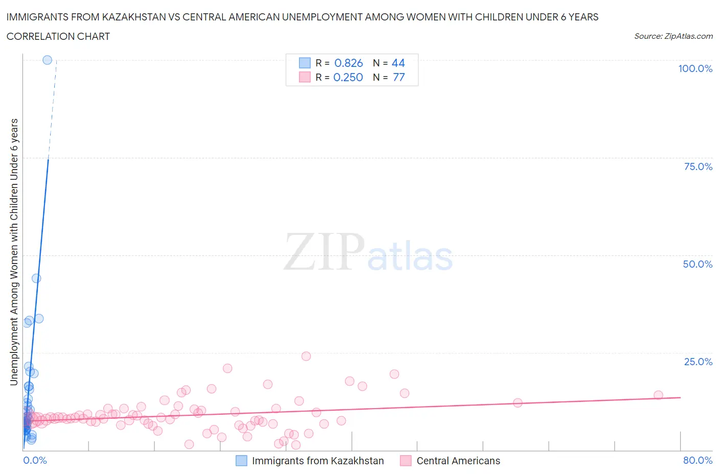 Immigrants from Kazakhstan vs Central American Unemployment Among Women with Children Under 6 years