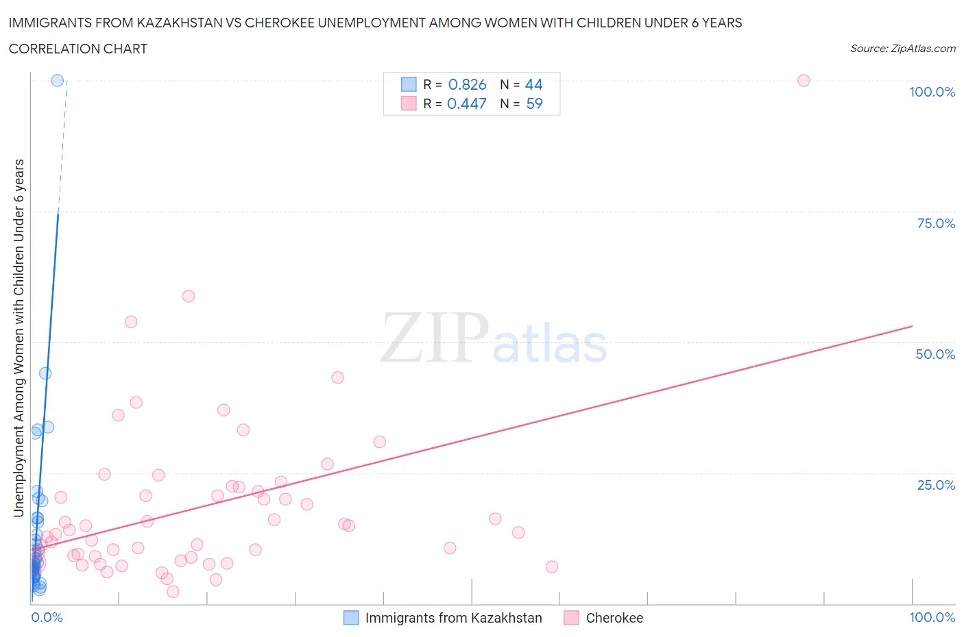 Immigrants from Kazakhstan vs Cherokee Unemployment Among Women with Children Under 6 years