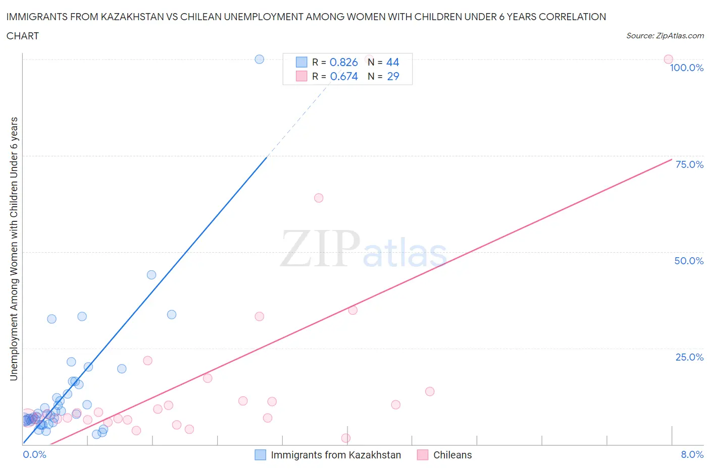 Immigrants from Kazakhstan vs Chilean Unemployment Among Women with Children Under 6 years