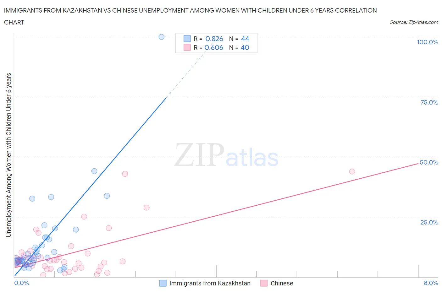 Immigrants from Kazakhstan vs Chinese Unemployment Among Women with Children Under 6 years