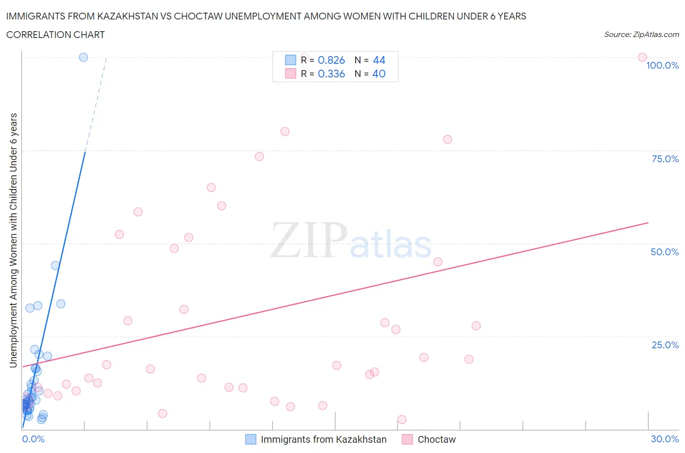 Immigrants from Kazakhstan vs Choctaw Unemployment Among Women with Children Under 6 years