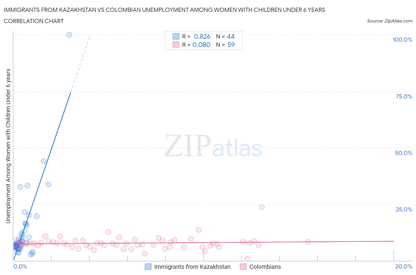 Immigrants from Kazakhstan vs Colombian Unemployment Among Women with Children Under 6 years