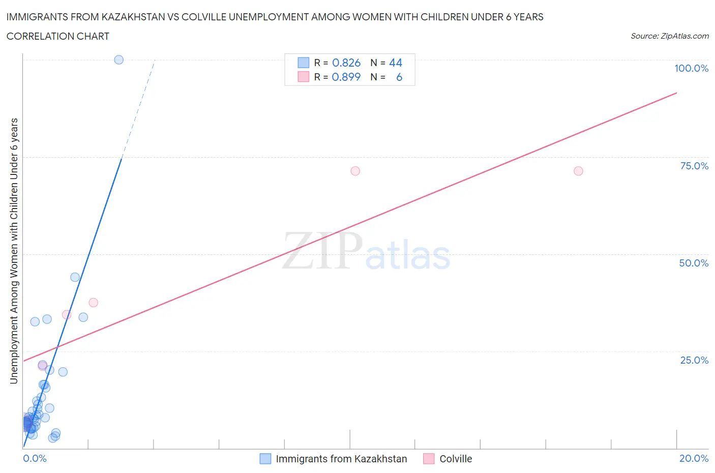 Immigrants from Kazakhstan vs Colville Unemployment Among Women with Children Under 6 years