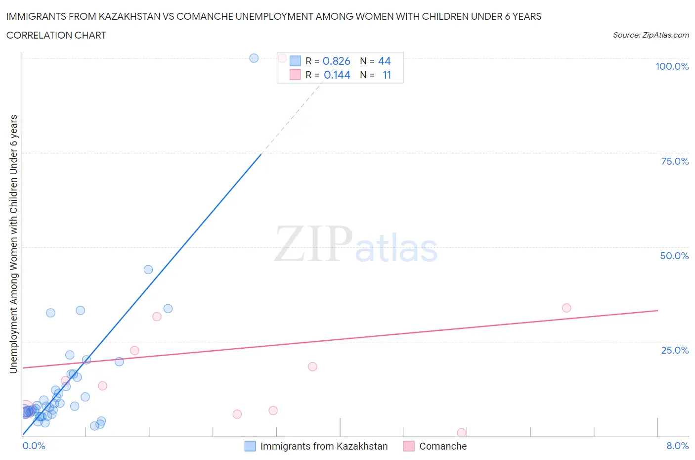 Immigrants from Kazakhstan vs Comanche Unemployment Among Women with Children Under 6 years