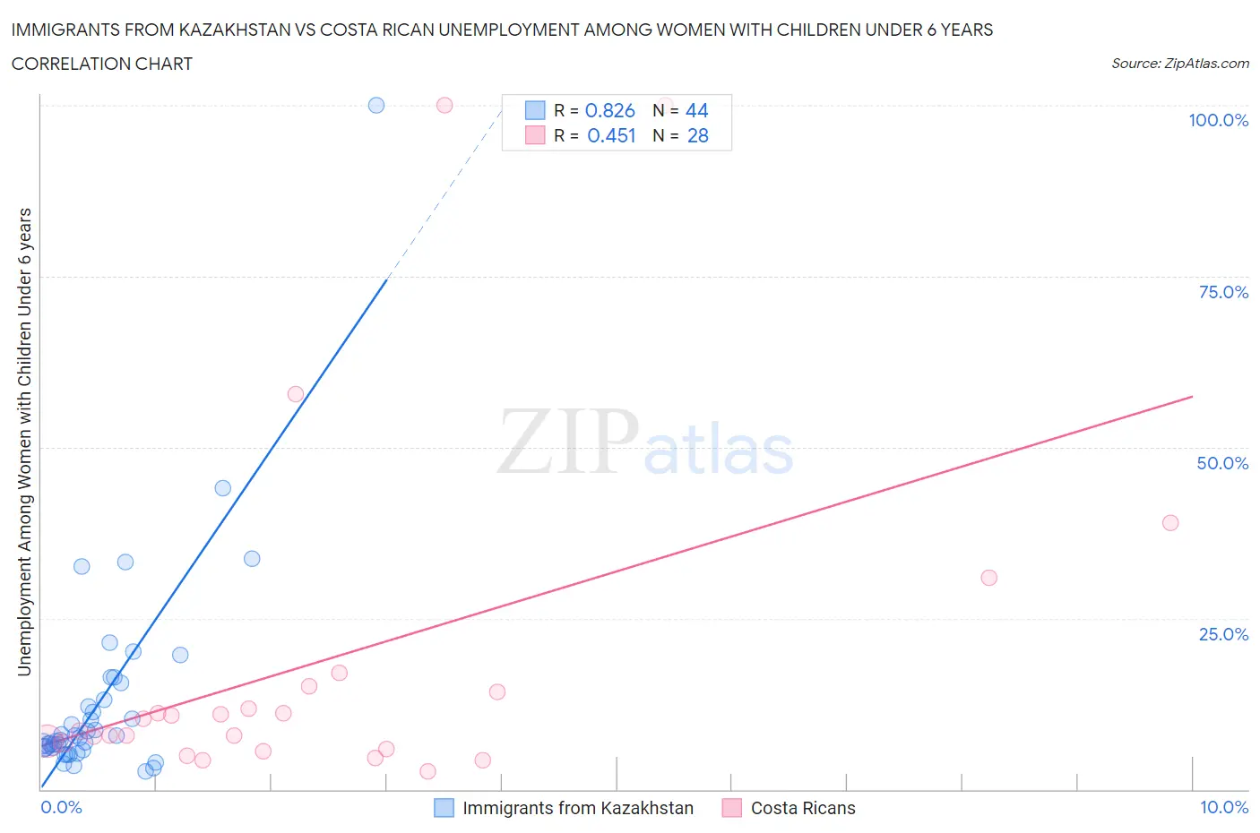 Immigrants from Kazakhstan vs Costa Rican Unemployment Among Women with Children Under 6 years