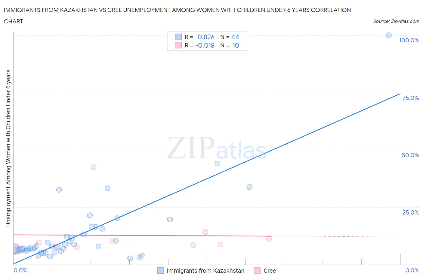 Immigrants from Kazakhstan vs Cree Unemployment Among Women with Children Under 6 years