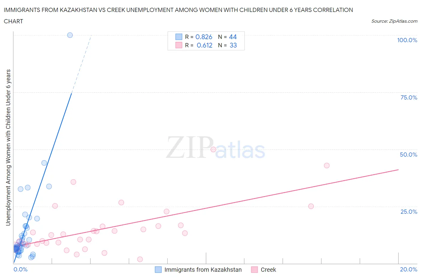 Immigrants from Kazakhstan vs Creek Unemployment Among Women with Children Under 6 years